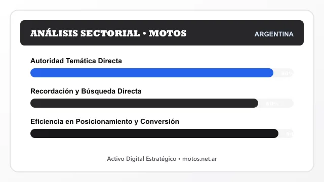 Análisis sectorial y posicionamiento estratégico para Motos